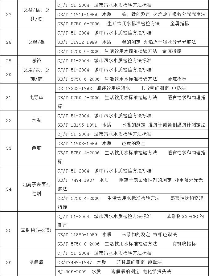 農(nóng)村飲水水質(zhì)檢測標(biāo)準(zhǔn) 農(nóng)村飲水水質(zhì)檢測標(biāo)準(zhǔn)