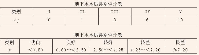 地下水水質(zhì)監(jiān)測(cè)