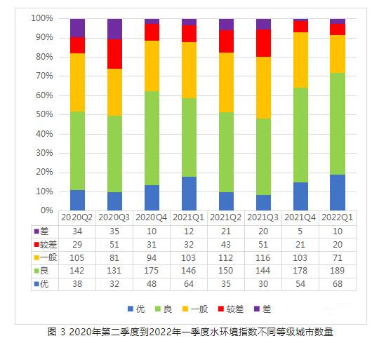 地表水水質(zhì)顯著提升 地表水水質(zhì)顯著提升