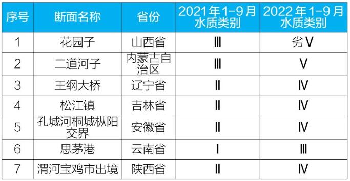全國1—9月地表水水質(zhì)形勢(shì)研判