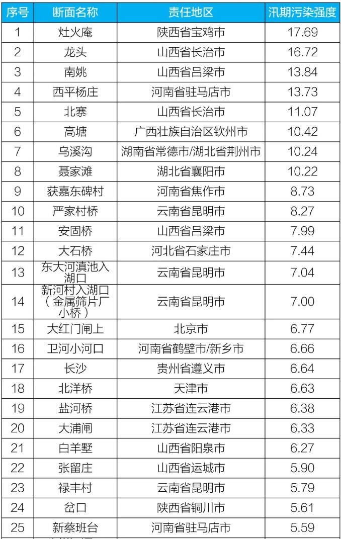 1—9月地表水水質(zhì)形勢(shì)研判