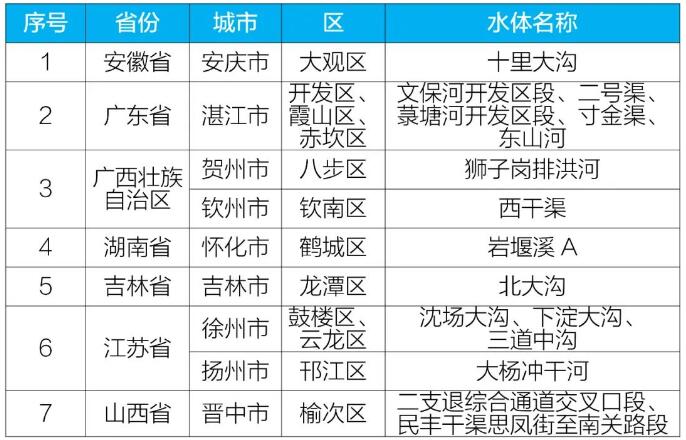 地表水水質(zhì)