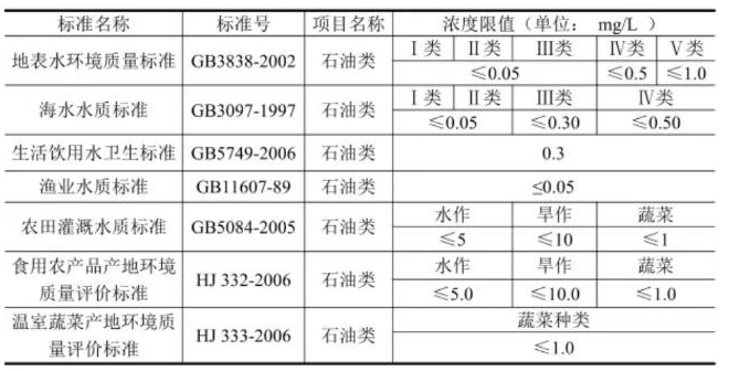 水中油類物質(zhì)檢測標(biāo)準(zhǔn)